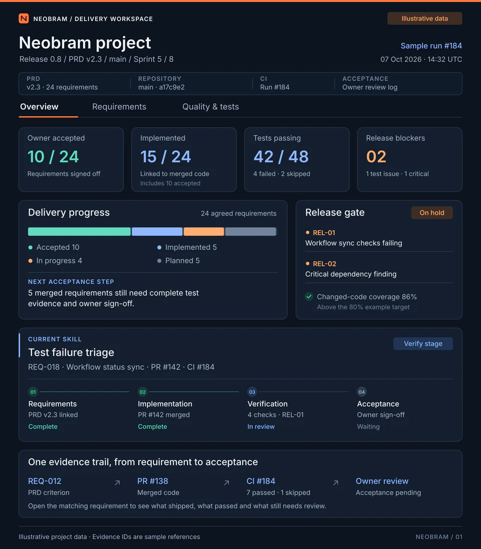 Illustrative Neobram project overview: 10 of 24 requirements accepted, 15 implemented including accepted work, 42 of 48 tests passed and two release blockers. Current skill: test failure triage for REQ-018, with linked sample evidence.