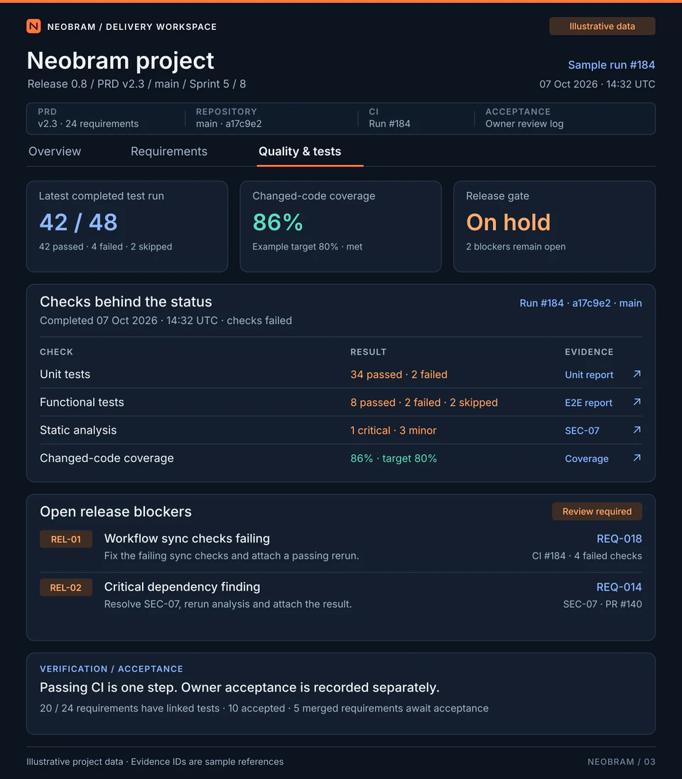 Illustrative Neobram project quality view for completed CI run 184: 42 passed, four failed and two skipped tests; changed-code coverage 86 percent against an 80 percent target. Four failing checks form one blocker and one critical finding forms the second.