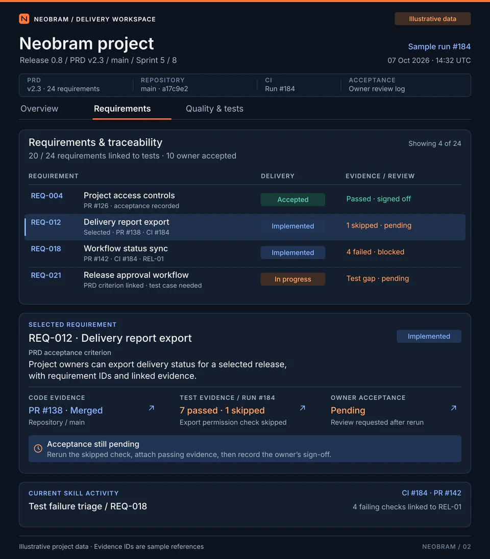 Illustrative Neobram project requirements view: REQ-012 delivery report export is selected, linked to merged PR 138, seven passed tests, one skipped test and pending owner acceptance. Other rows distinguish accepted work, failing checks and missing test cases.